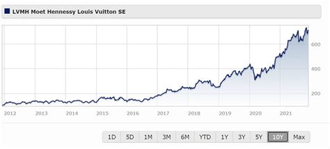 louis vuitton market share in japan|lvmh stock price today live.